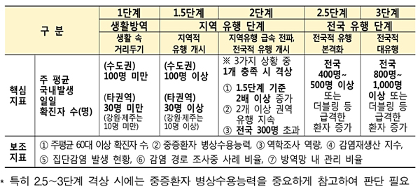 [표2]거리두기단계별전환기준 201101s.jpg