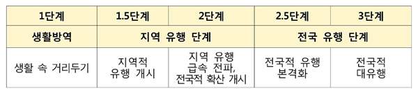 [표1]사회적 거리두기 단계 체계 개편방안 201101s.jpg