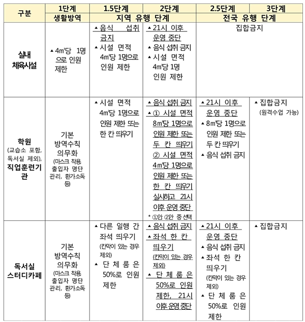 [표5]학원단계별방역치짐 201101s.jpg