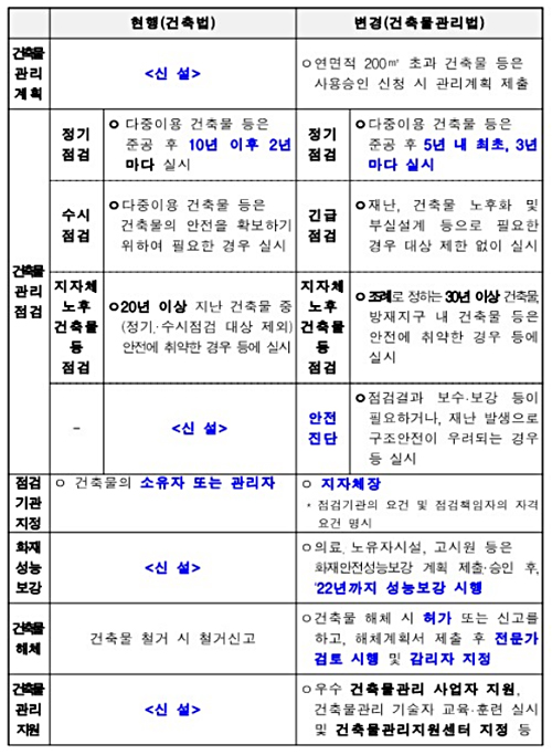 [붙임]건축물관리법 개정안.jpg