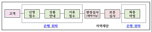 위탁업무 간소화.jpg