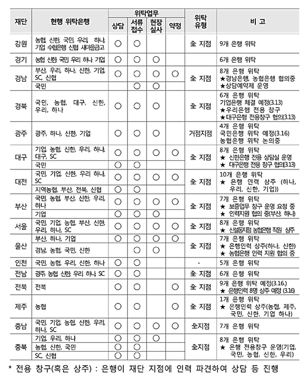 보증업무 금융회사 위탁 현황.jpg