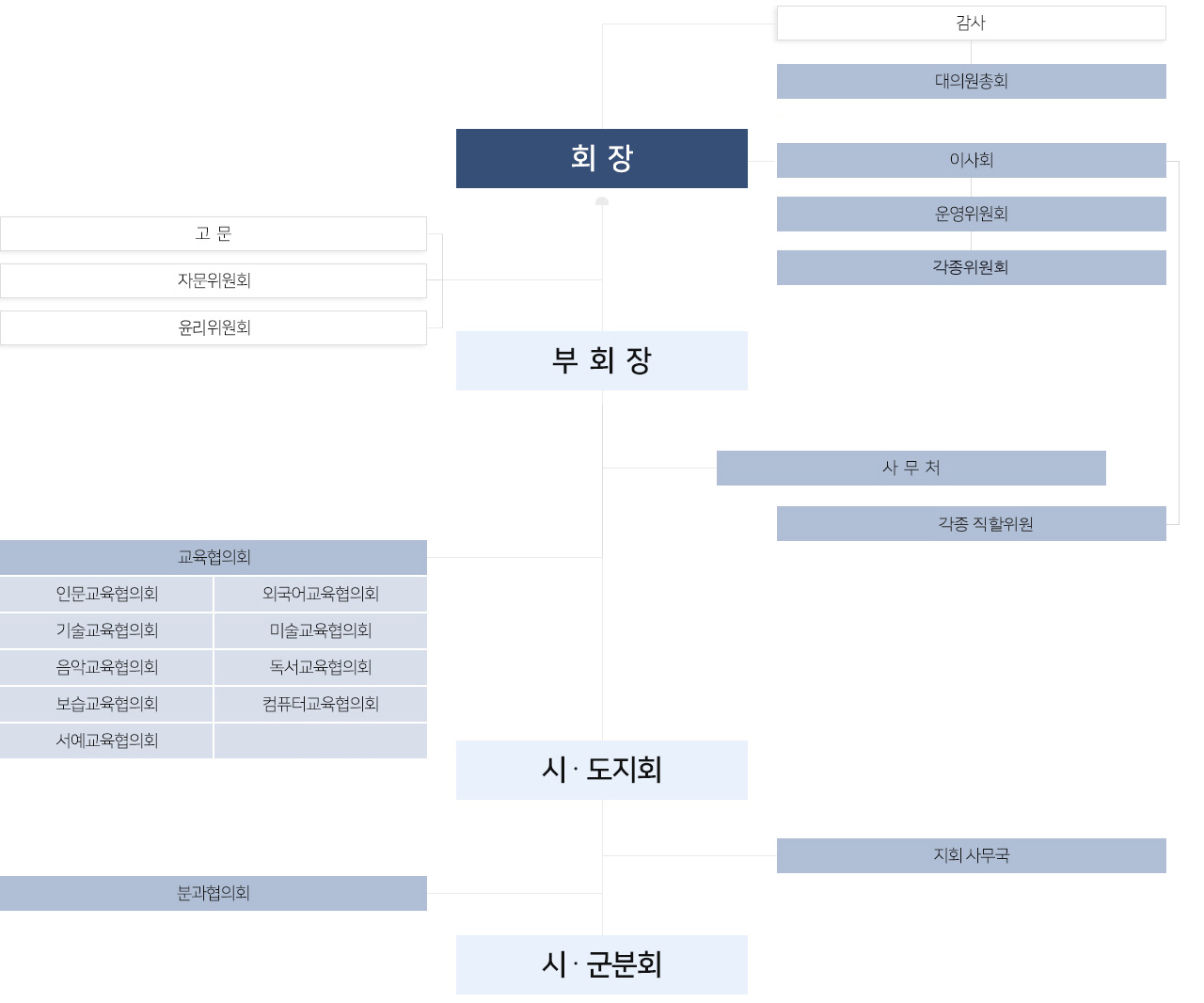 조직도